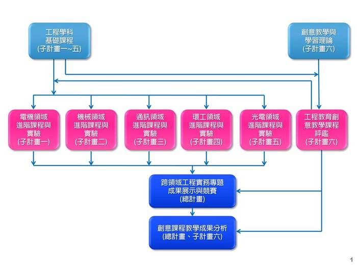 計畫架構圖圖片