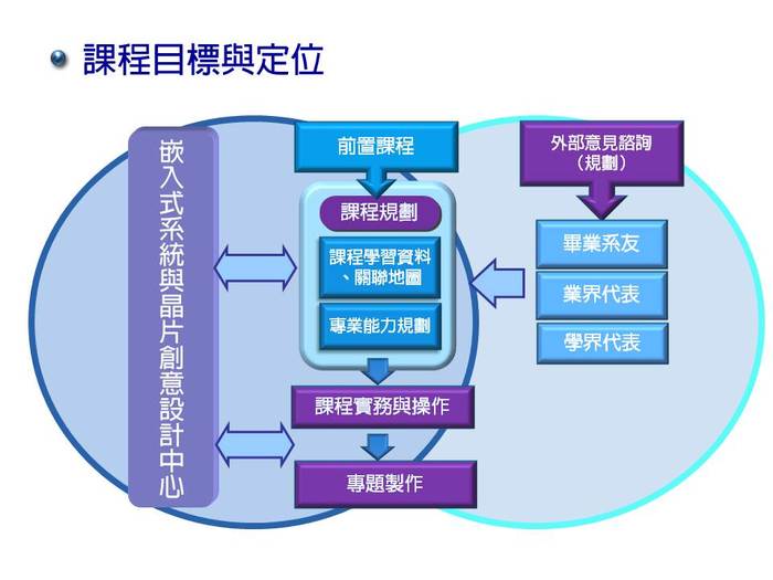 子計畫(一) : 以為控器為基礎之應用電路設計實務模組課程  p.2圖片