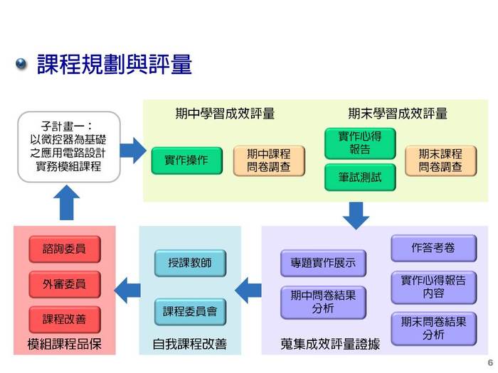 子計畫(一) : 以為控器為基礎之應用電路設計實務模組課程  p.5圖片